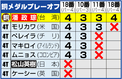 男子ゴルフ銅メダルプレーオフの結果