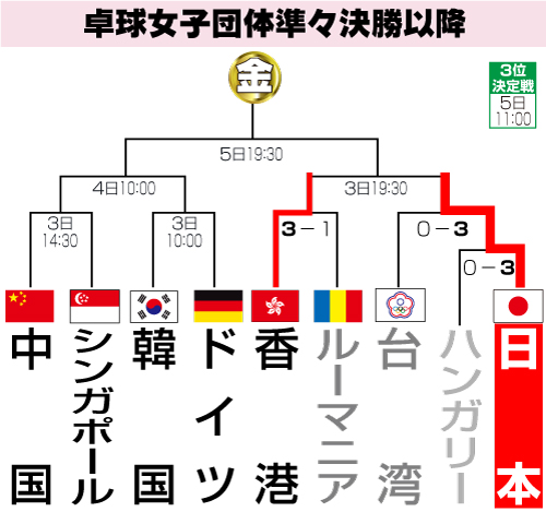 卓球女子団体準々決勝以降