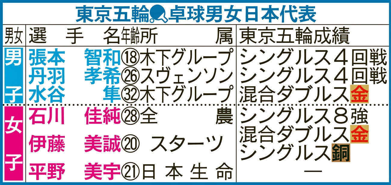 東京五輪卓球男女日本代表