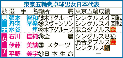 東京五輪卓球男女日本代表
