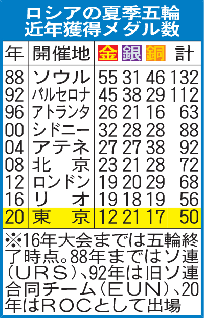 ロシアの夏季五輪近年獲得メダル数