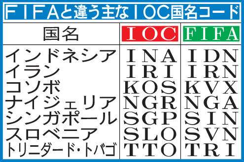 FIFAと違うIOC国名コード