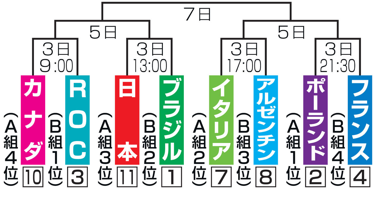 男子バレーの決勝トーナメント