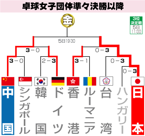 卓球女子団体準々決勝以降