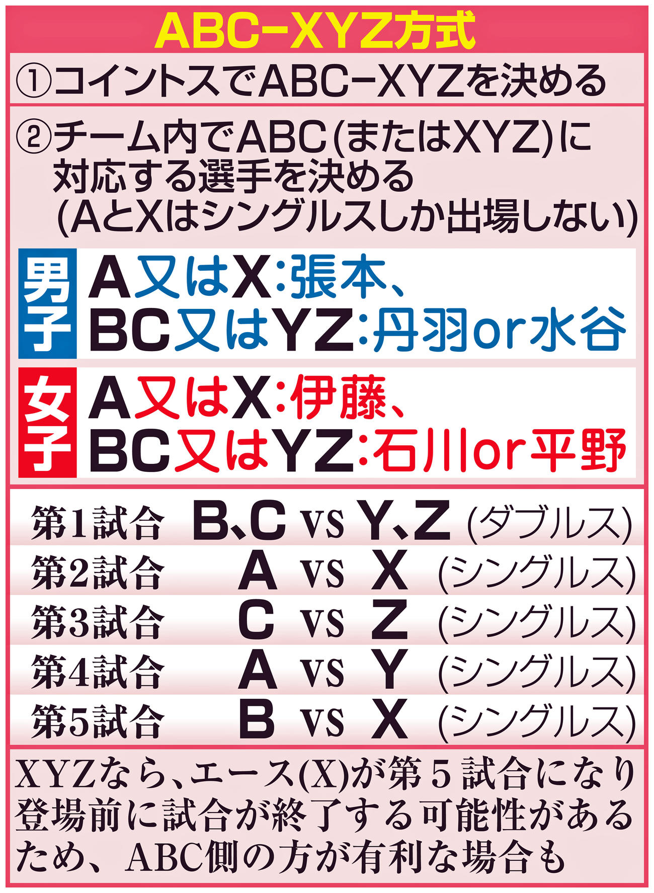 ABC－XYZ方式
