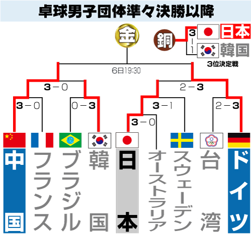 卓球男子団体準々決勝以降トーナメント表
