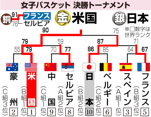 バスケットボール女子準々決勝以降の勝ち上がり
