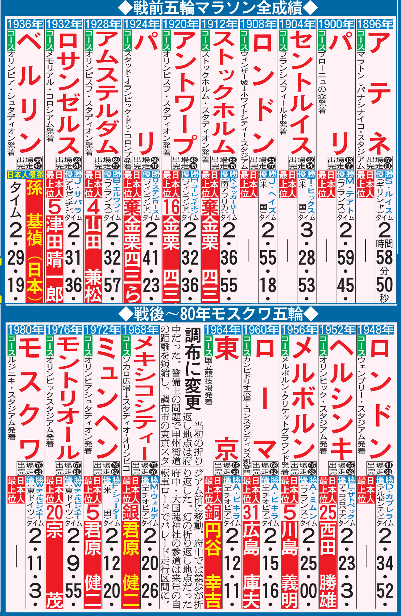 戦前からモスクワ五輪までのマラソン成績