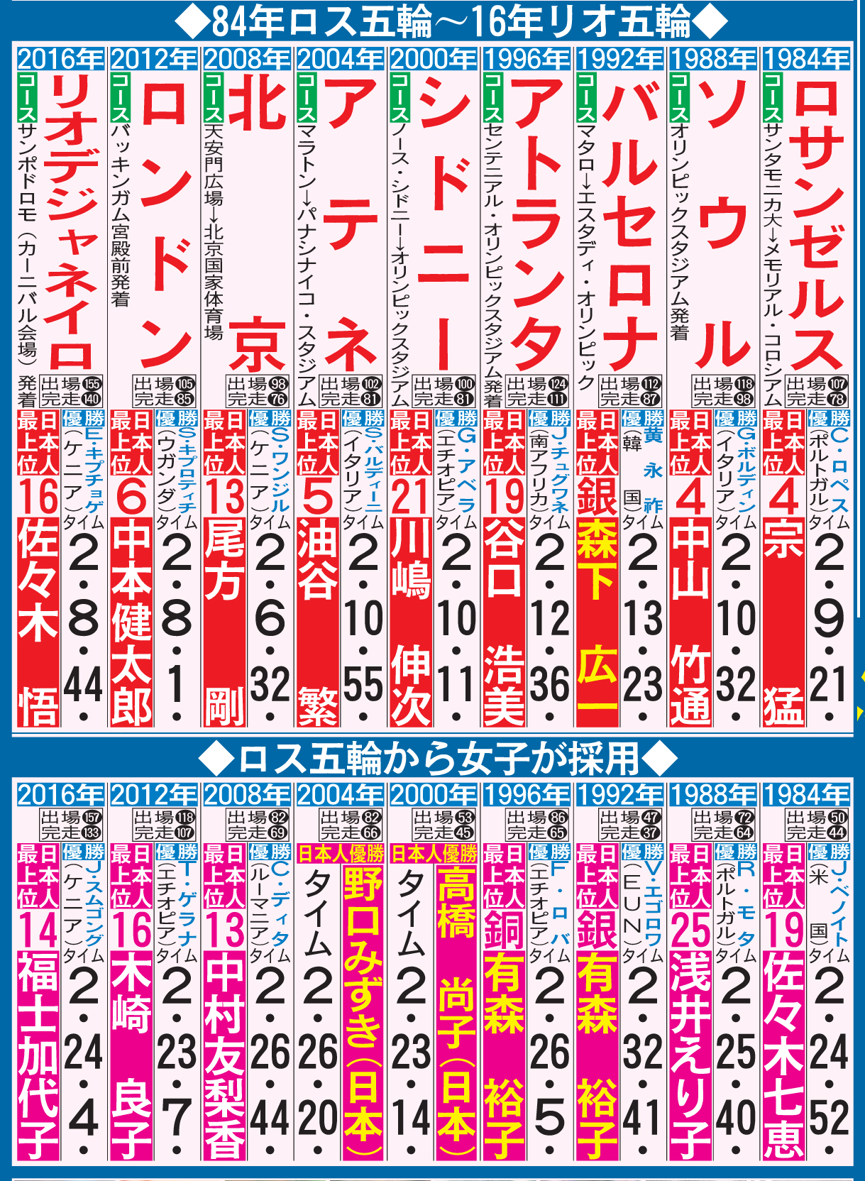 ロサンゼルス五輪からリオ五輪までと女子のマラソン成績
