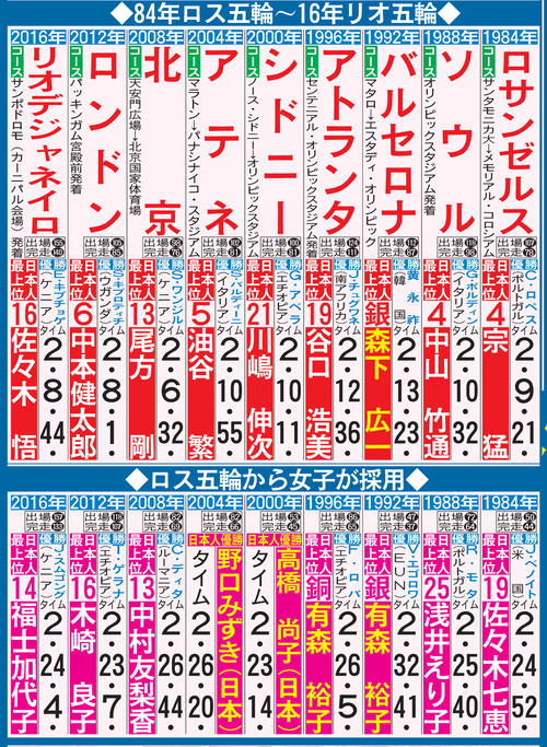 復刻 札幌で東京五輪 マラソンが 五輪の華 と呼ばれるワケ 東京オリンピック 日刊スポーツ