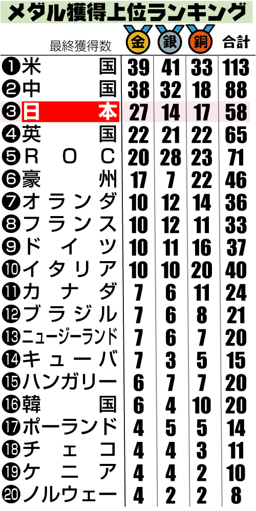 東京五輪のメダル獲得上位ランキング