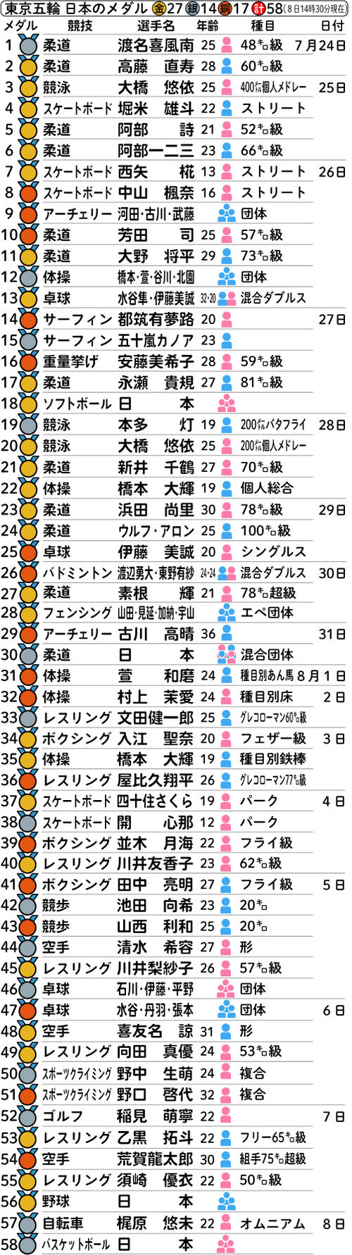 東京五輪　日本のメダル一覧