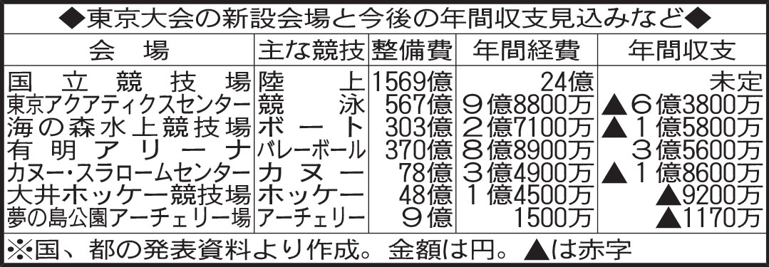 東京大会の新設会場と今後の年間収支見込みなど
