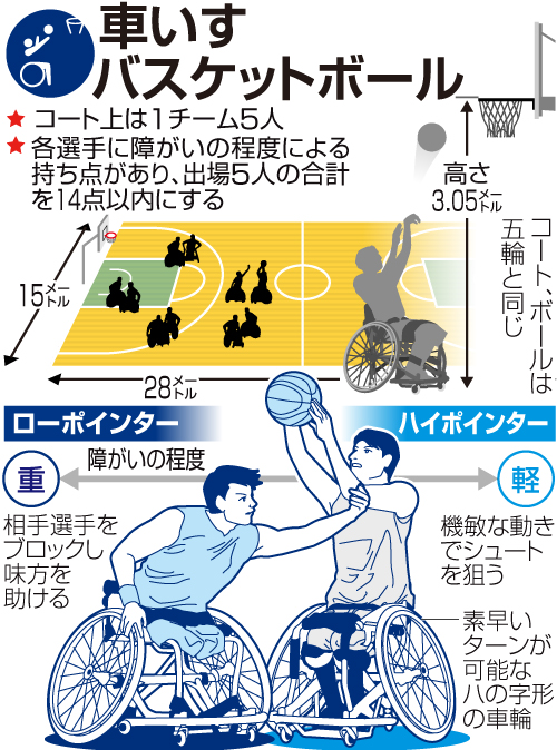 車いすバスケットボール 東京パラリンピック 日刊スポーツ