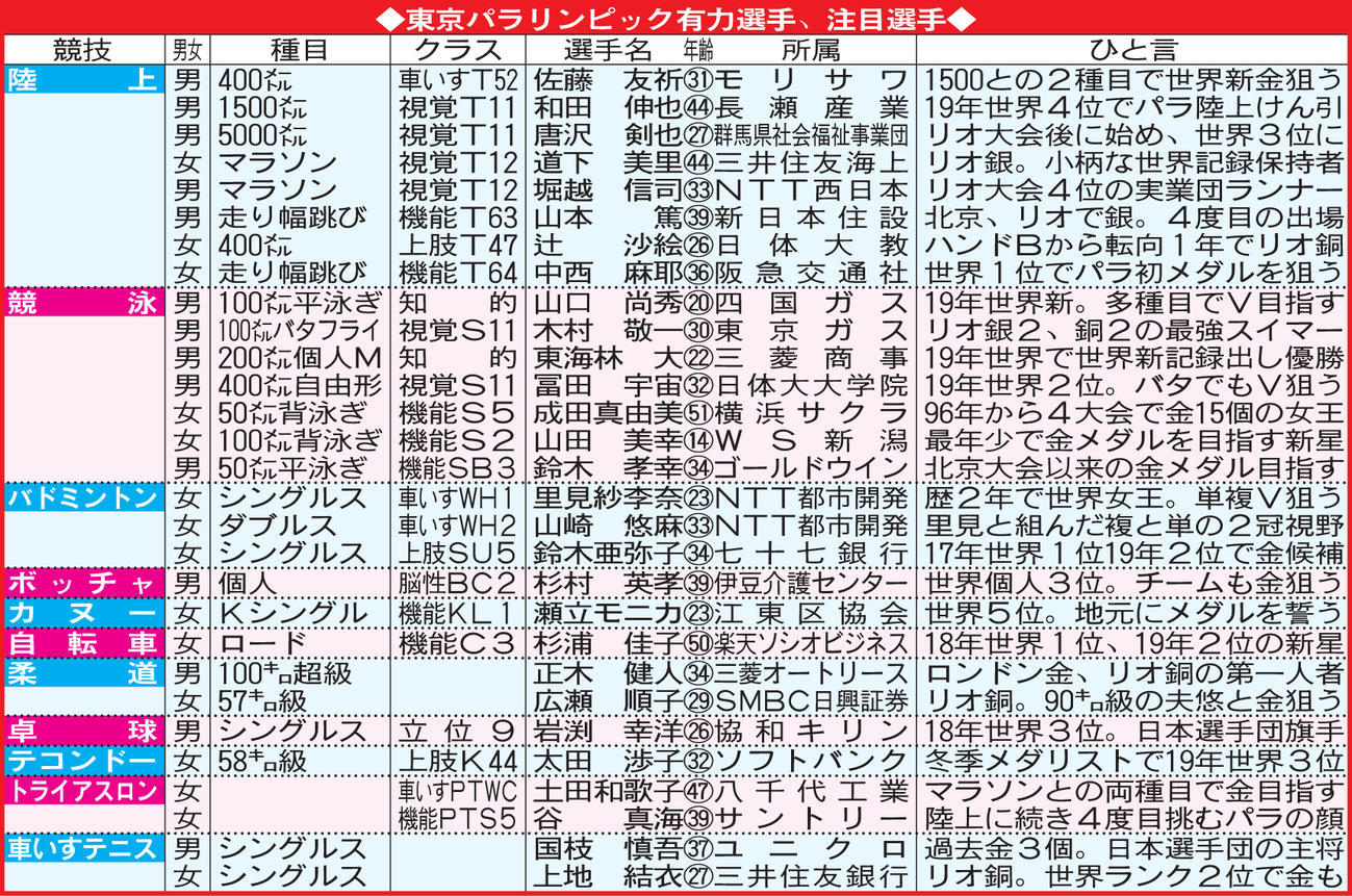 東京パラリンピック有力選手、注目選手