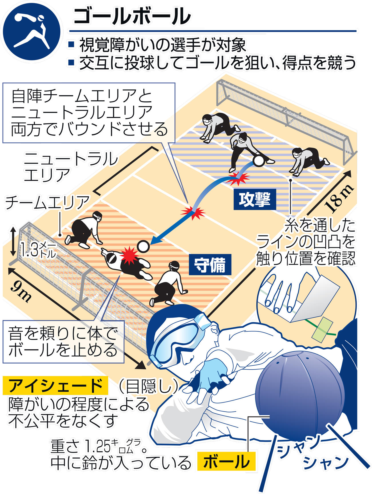 ゴールボールの競技説明