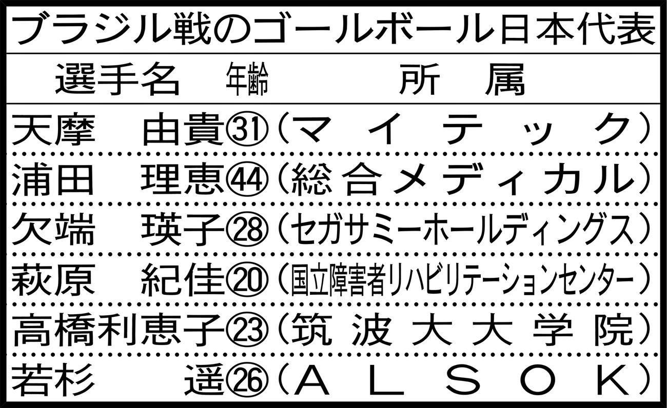 ブラジル戦のゴールボール日本代表