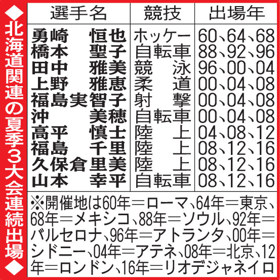 北海道関連の夏季3大会連続出場