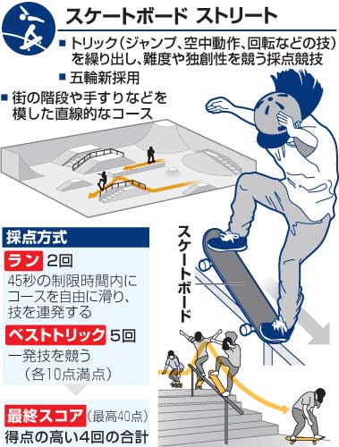 スケートボード・ストリート