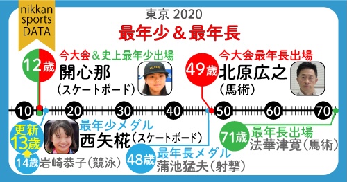 西矢椛が最年少メダル更新。日本の夏季五輪最年少＆最年長データ