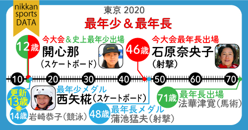 西矢椛が最年少メダル更新。日本の夏季五輪最年少＆最年長データ