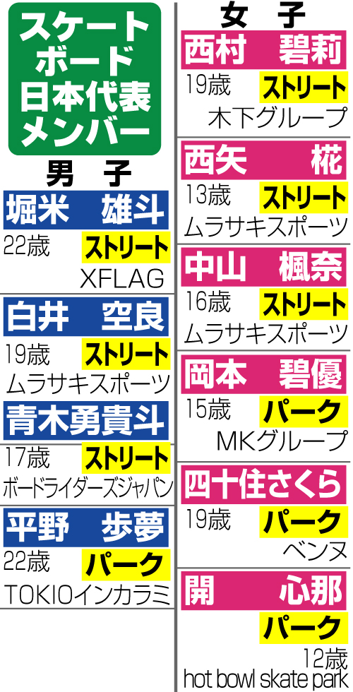 ※年齢は2021年7月24日現在