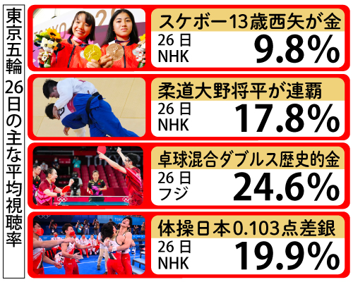 東京五輪　26日の主な視聴率