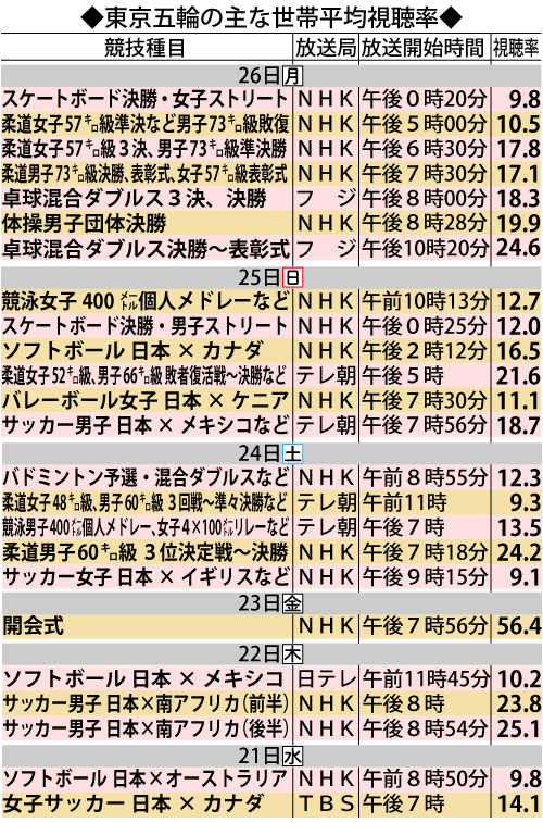 東京五輪の主な視聴率