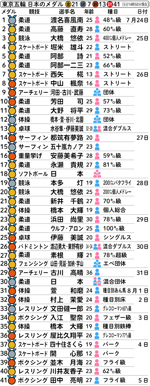 東京五輪　日本のメダル一覧