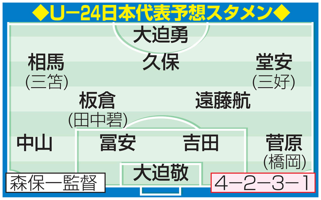 U－24日本代表予想スタメン