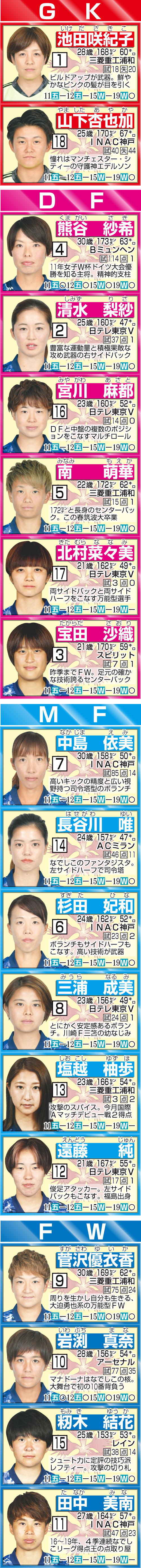なでしこジャパン名鑑