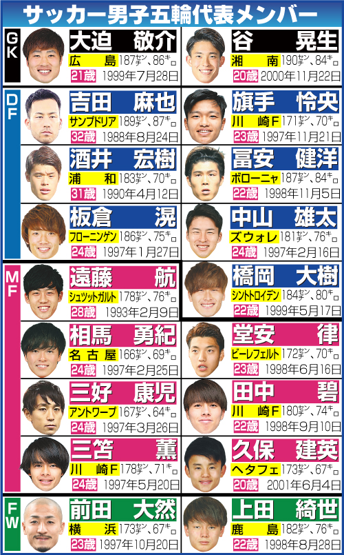 サッカー男子五輪代表メンバー