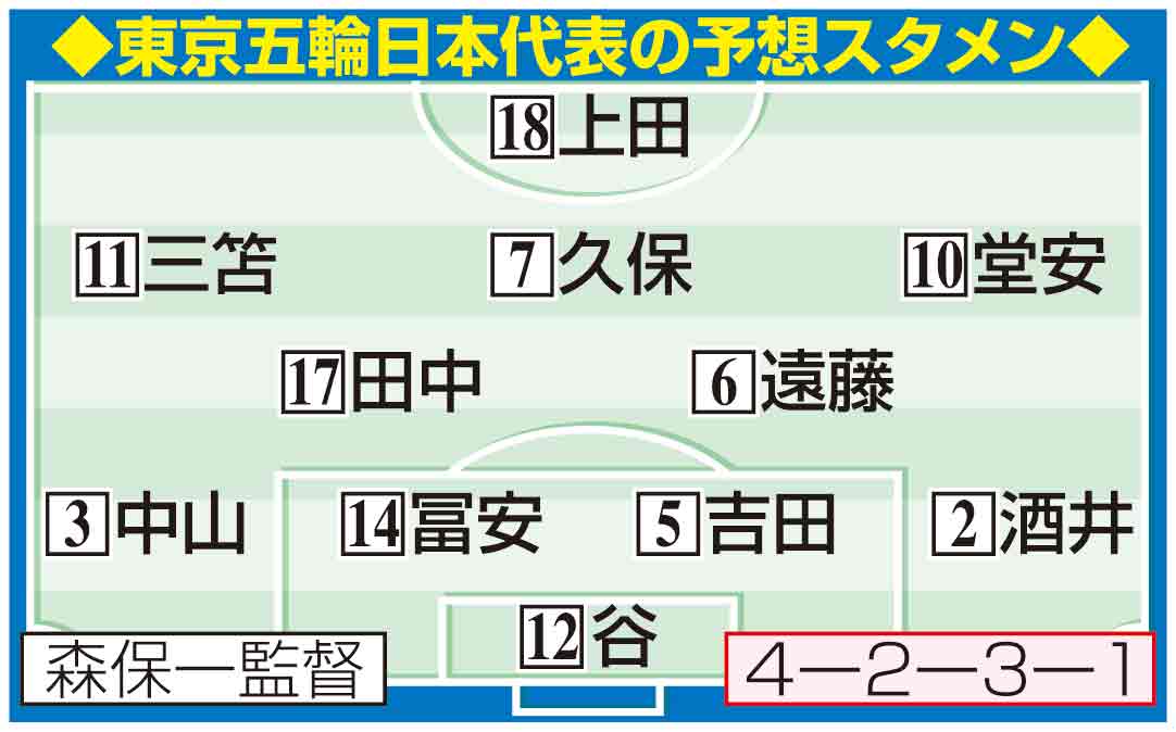 五輪代表予想スタメン