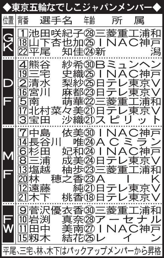 東京五輪なでしこジャパンのメンバー