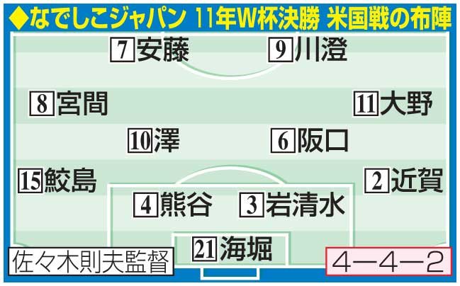 なでしこジャパン　11年W杯決勝・米国戦の布陣