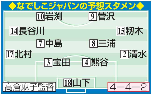 なでしこジャパン予想スタメン