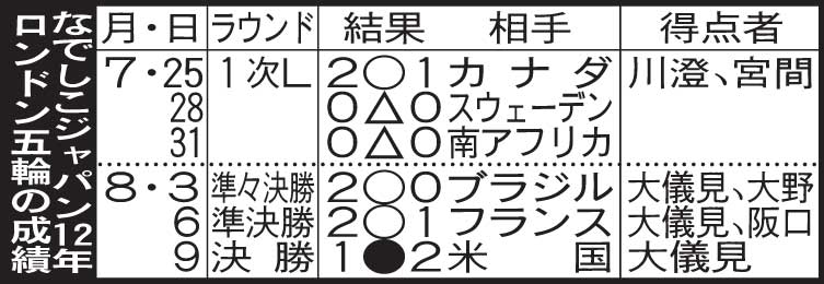 なでしこジャパンのロンドン五輪の成績
