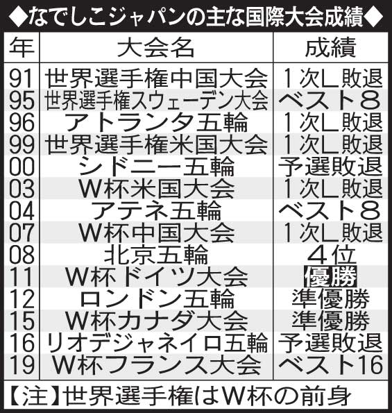 なでしこジャパンの主な国際大会の成績