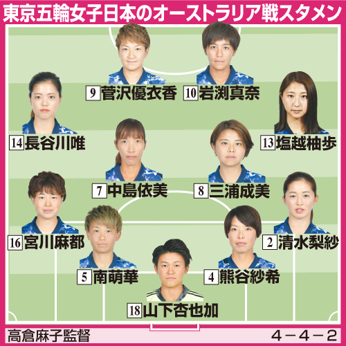 東京五輪女子日本のオーストラリア戦スタメン