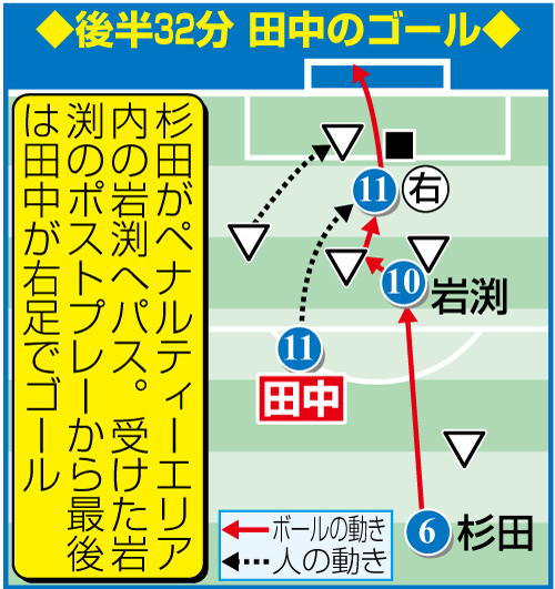 後半32分 田中のゴール