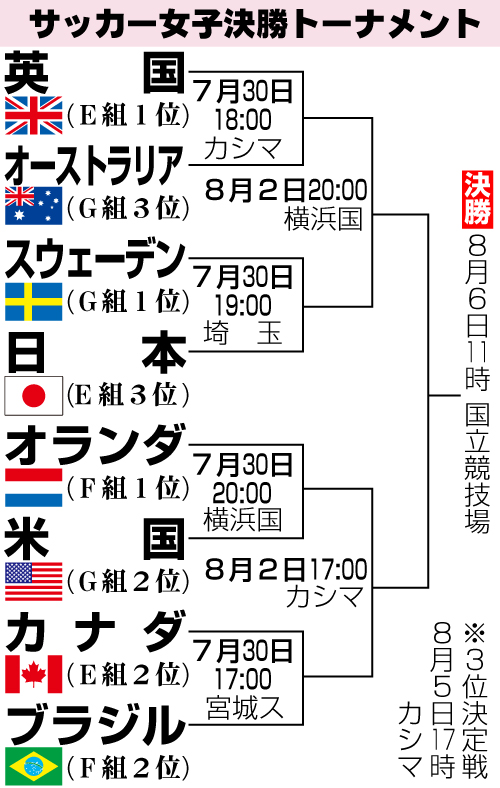 サッカー女子決勝トーナメント