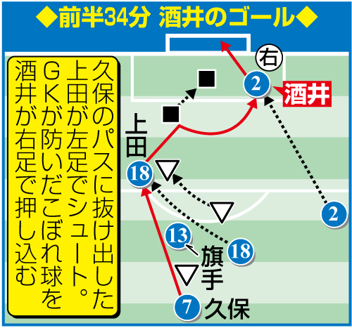 前半34分 酒井のゴール