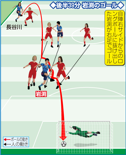 なでしこ岩渕真奈 全員の気持ちが乗ったゴール 10番の貫禄 ５戦連発弾 サッカー 東京オリンピック写真ニュース 日刊スポーツ