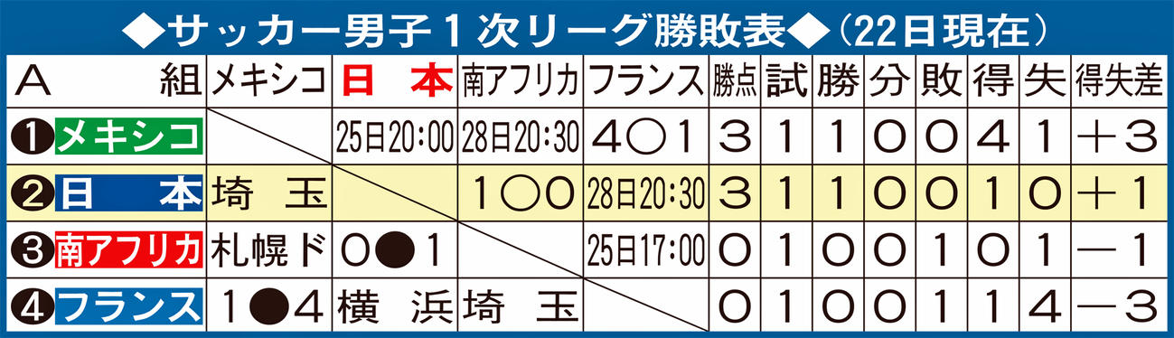 サッカー男子1次リーグ勝敗表（22日現在）