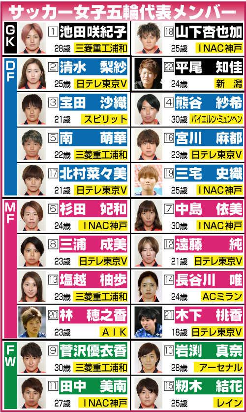 ※□数字は背番号、2021年7月21日現在