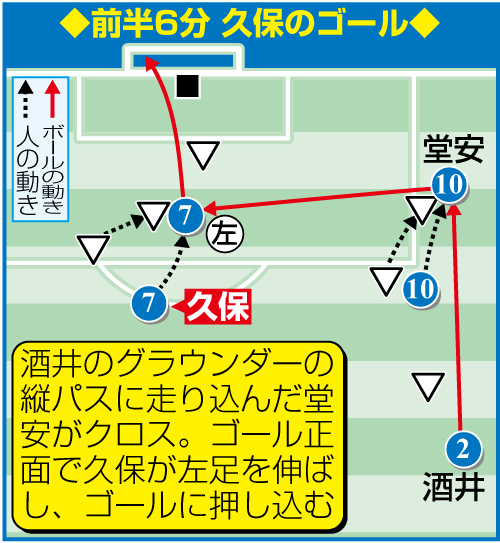 前半6分 久保建英のゴール
