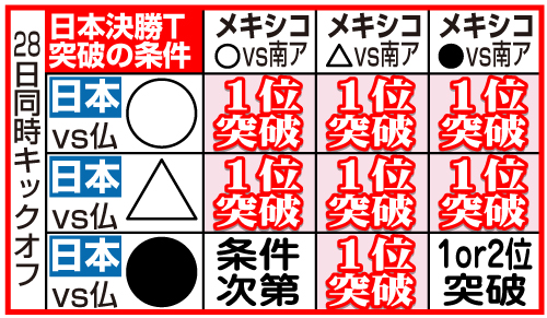 男子サッカー日本の決勝トーナメント出場条件