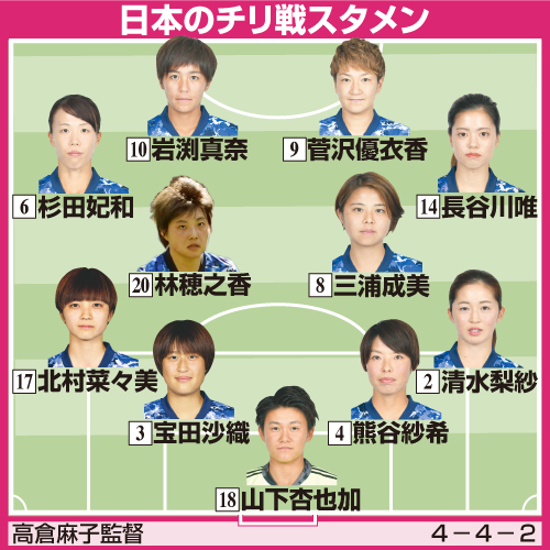 サッカー女子日本代表のチリ戦スタメン