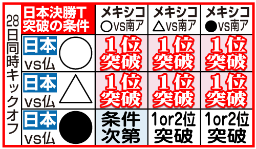 男子サッカー日本の決勝トーナメント出場条件