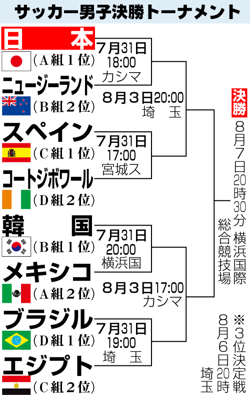 サッカー男子決勝トーナメント表